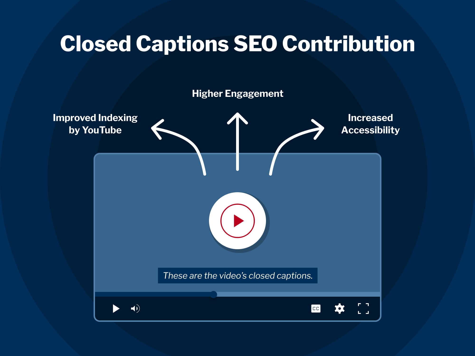  Illustration showing the SEO benefits of closed captions: Improved Indexing by YouTube, Higher Engagement, and Increased Web Accessibility.