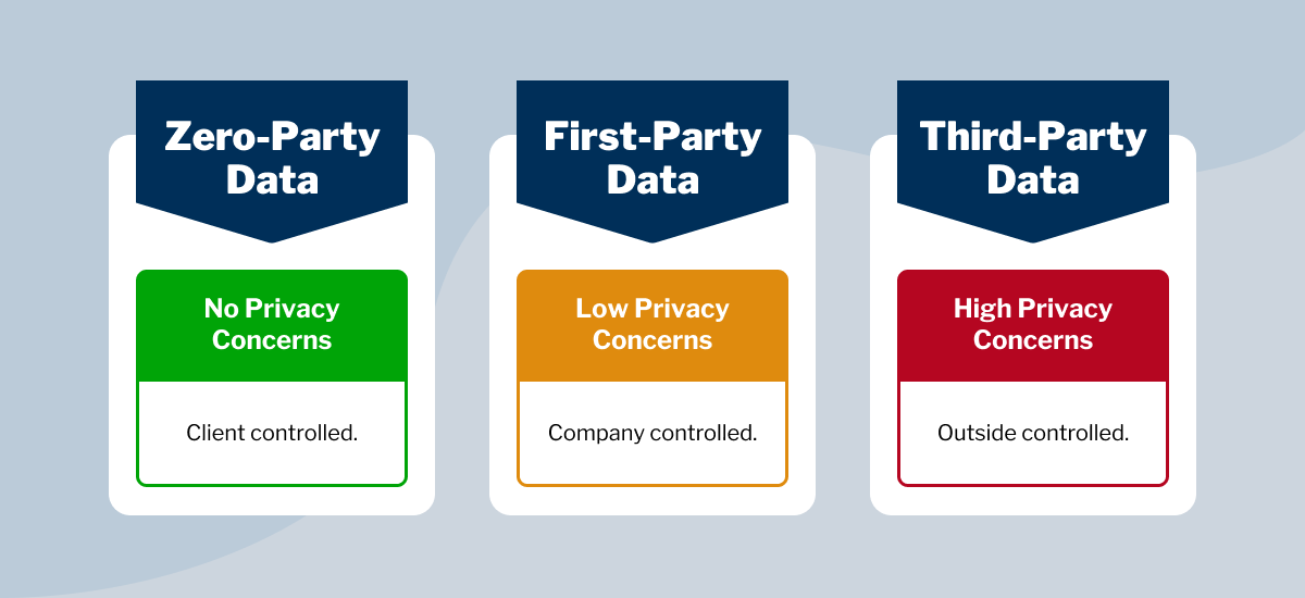 Chart explaining privacy differences between zero-party data, first-party data, and third-party data