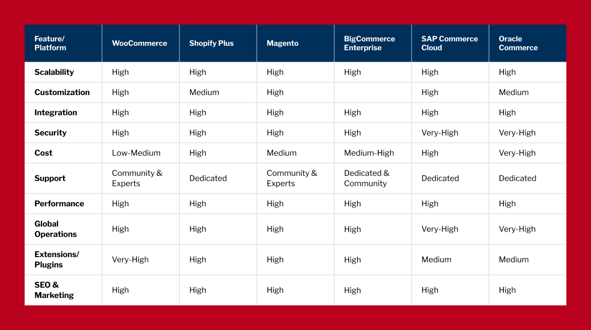 WooCommerce vs. Competition Comparison Chart