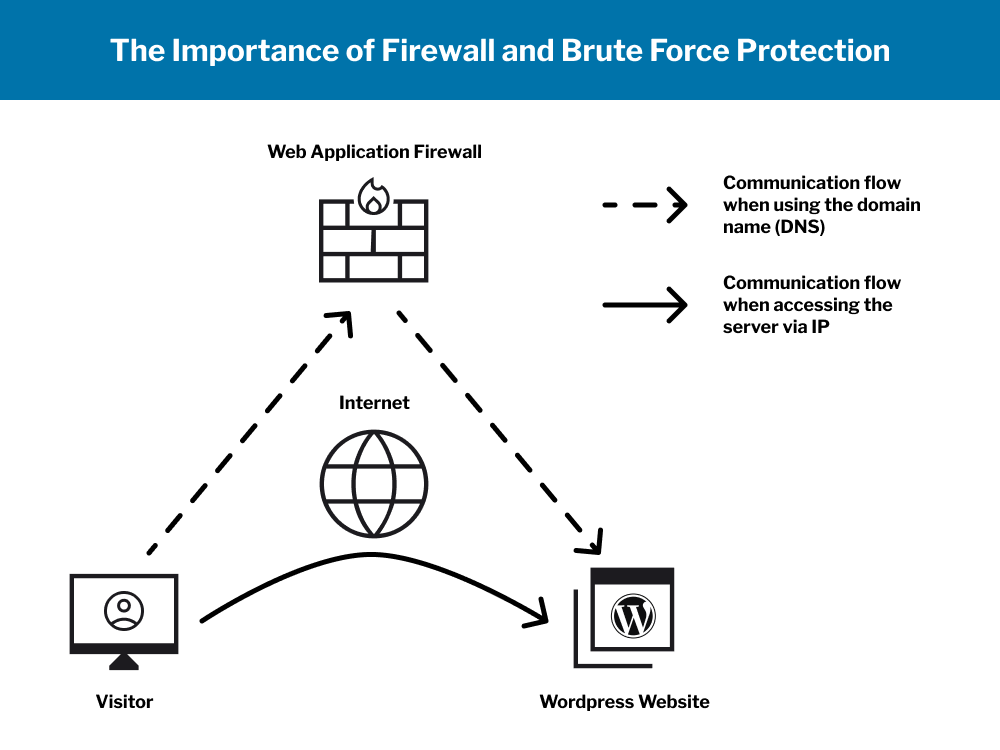 Diagram showing the role of a Web Application Firewall in protecting a WordPress website from threats via the internet and brute force attacks.