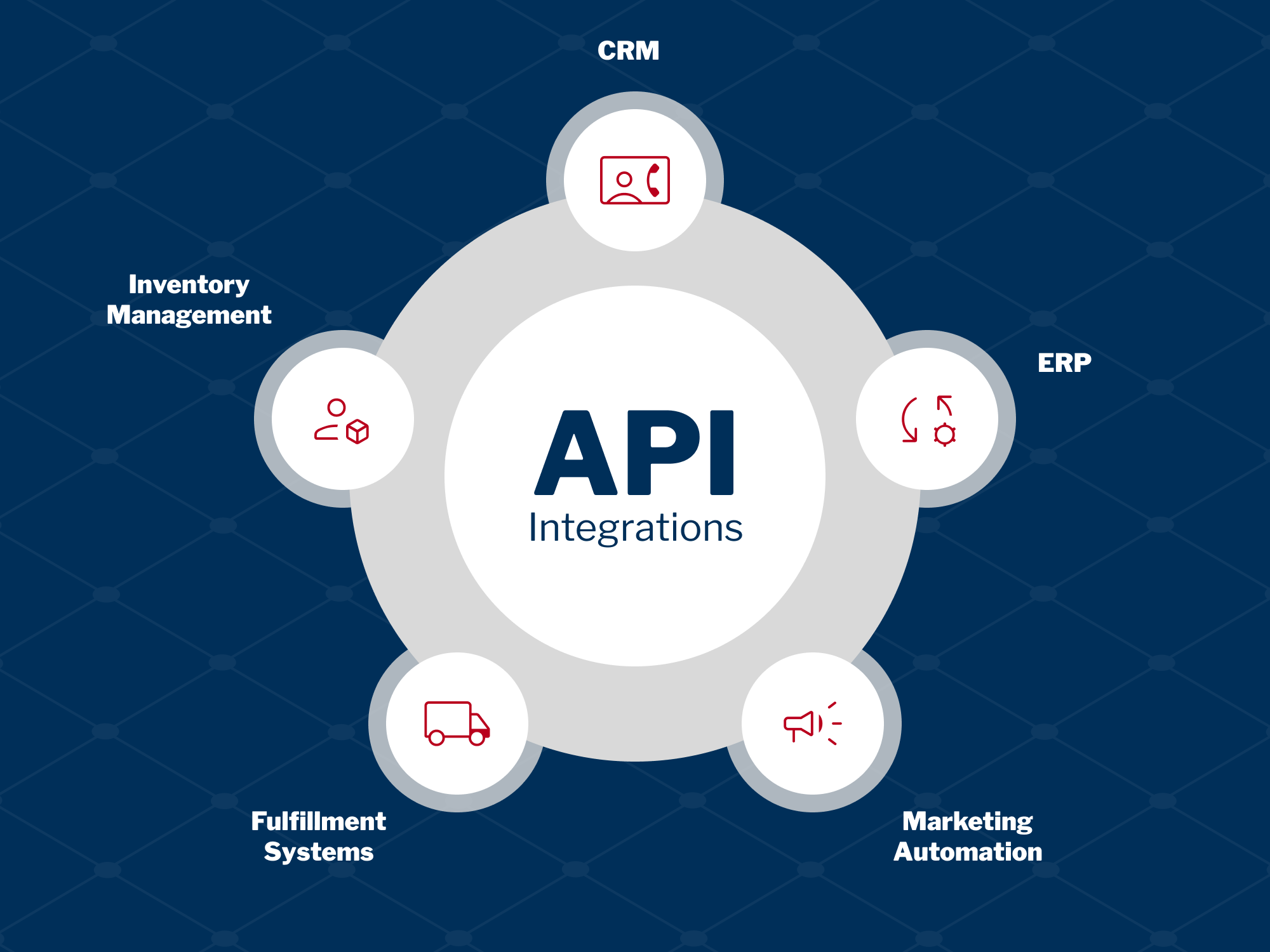 Diagram showing API integrations with CRM, ERP, Inventory Management, Fulfillment Systems, and Marketing Automation.