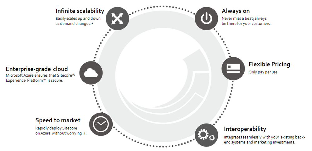Circular infographic showing benefits of Sitecore XM Cloud: scalability, cloud security, speed, uptime, pricing flexibility, and system interoperability.