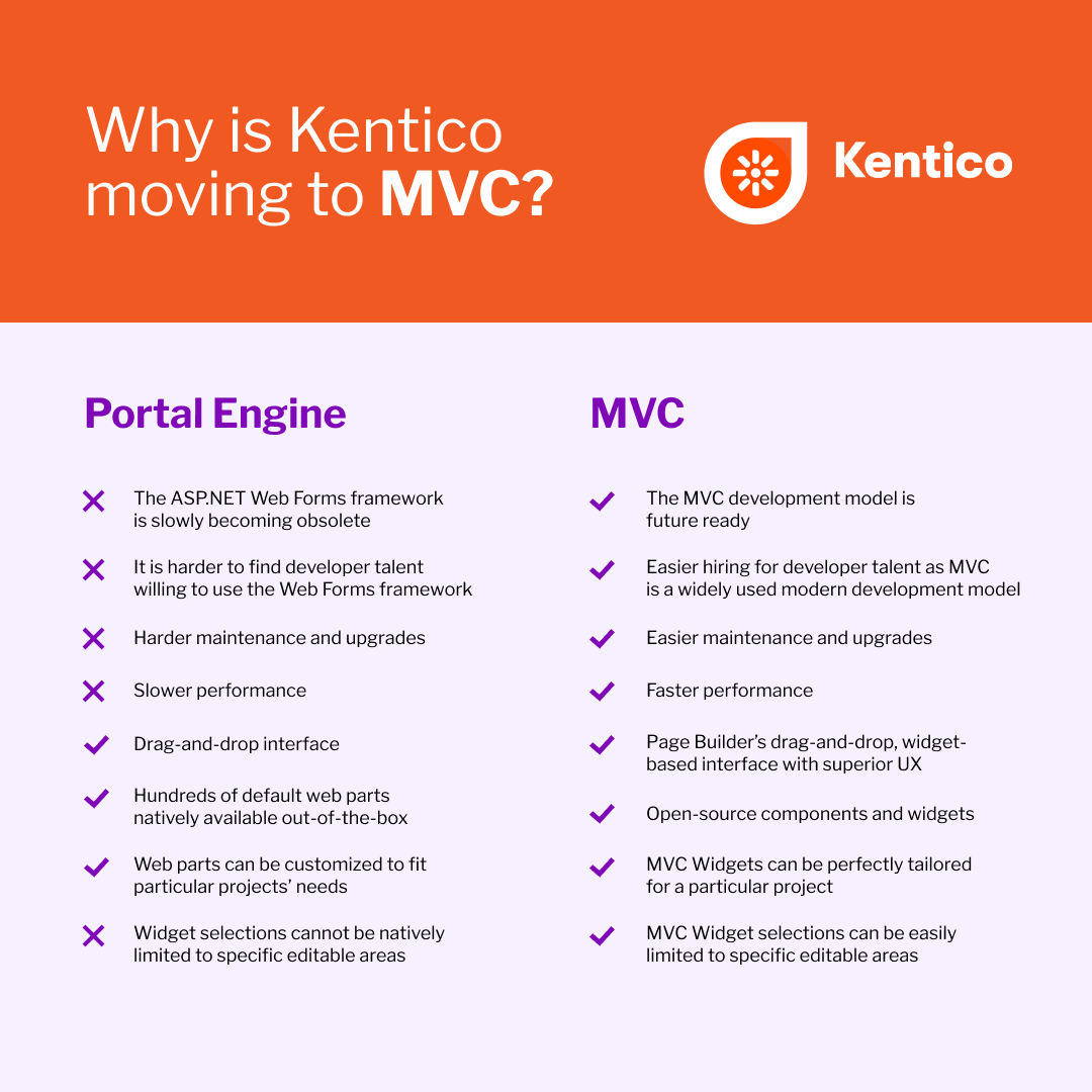Comparison chart explaining Kentico's shift from Portal Engine to MVC framework.