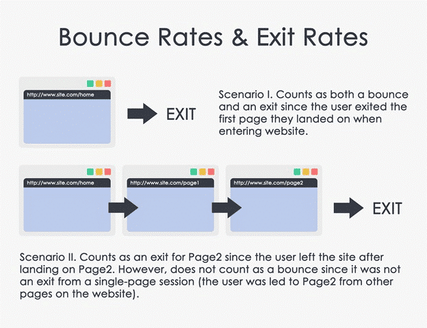 bounce rates and exit rates