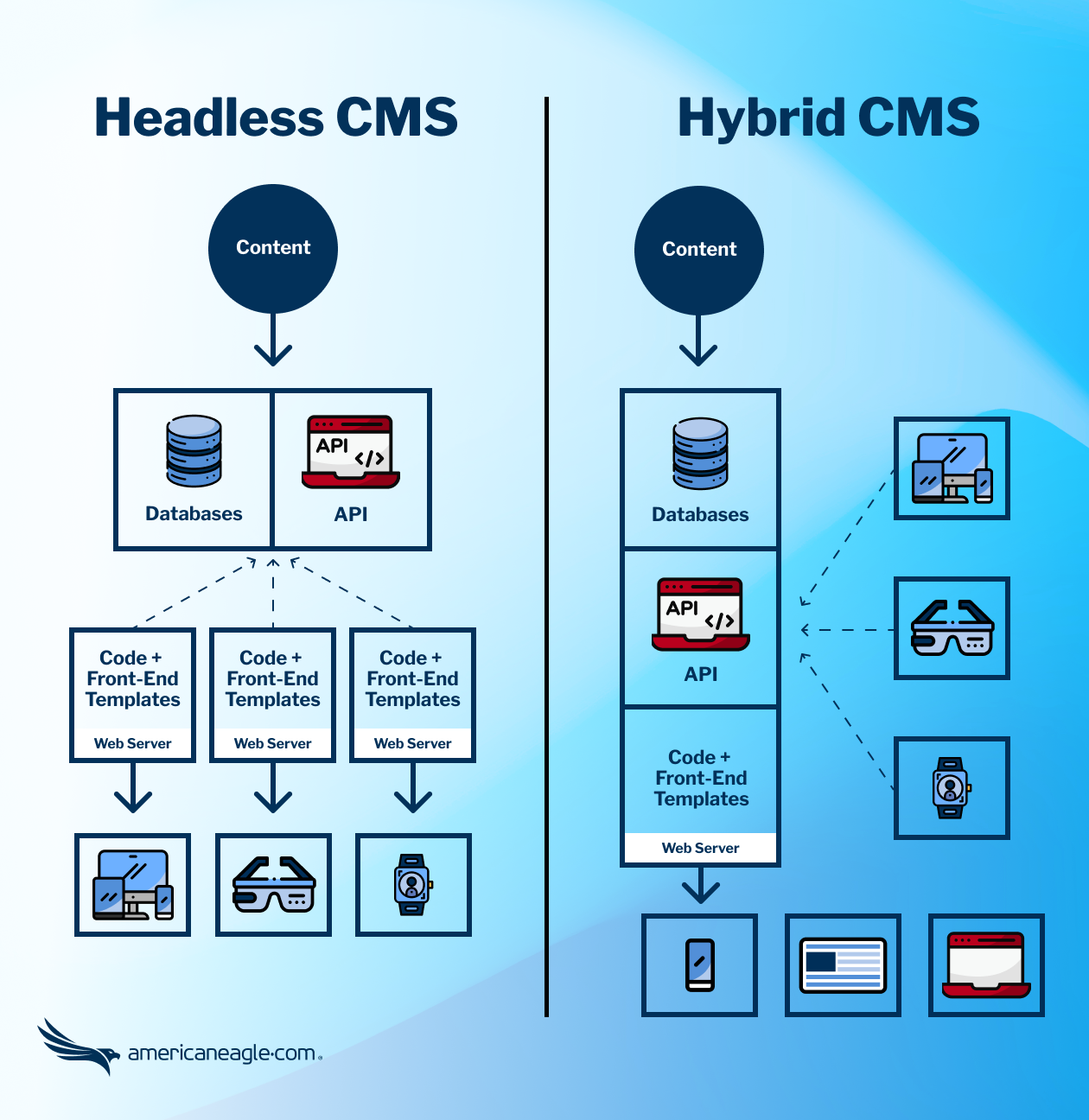 Infographic contrasting Headless CMS with API and database against Hybrid CMS with integrated front-end.