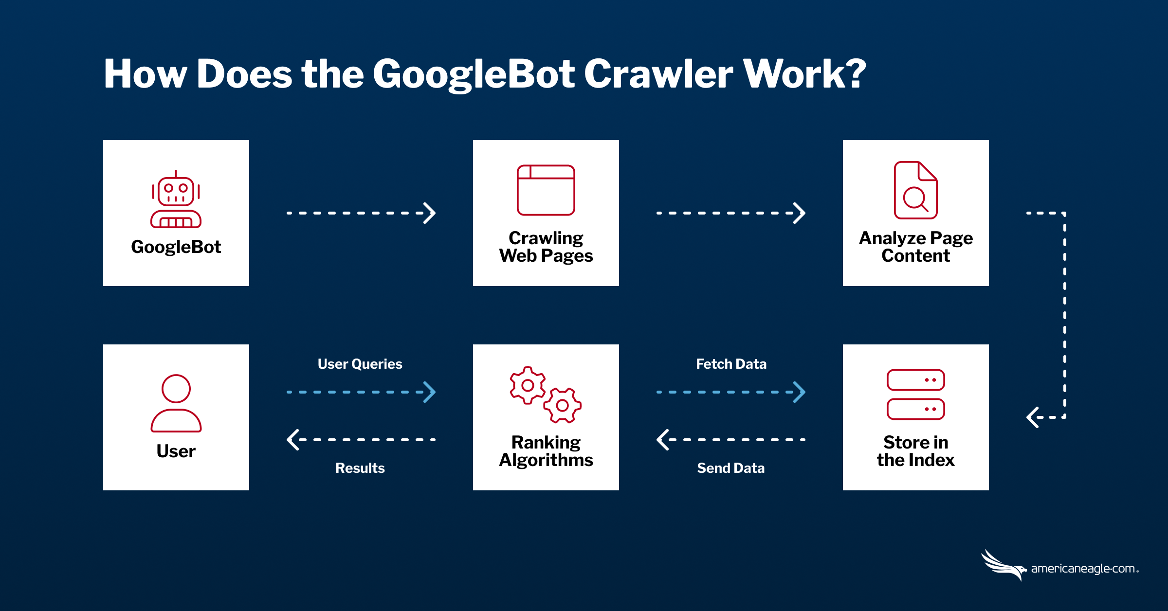 Infographic depicting the process of a Googlebot Crawler