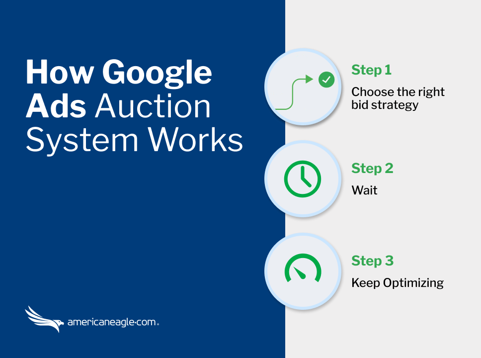 Infographic explaining the Google Ads auction process with steps: 1. Choose the right bid strategy, 2. Wait, and 3. Keep Optimizing