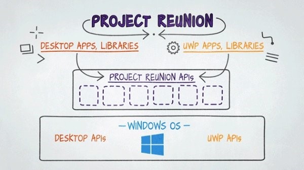 project reunion diagram