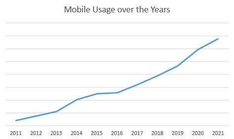 Mobile Usage Over the Years