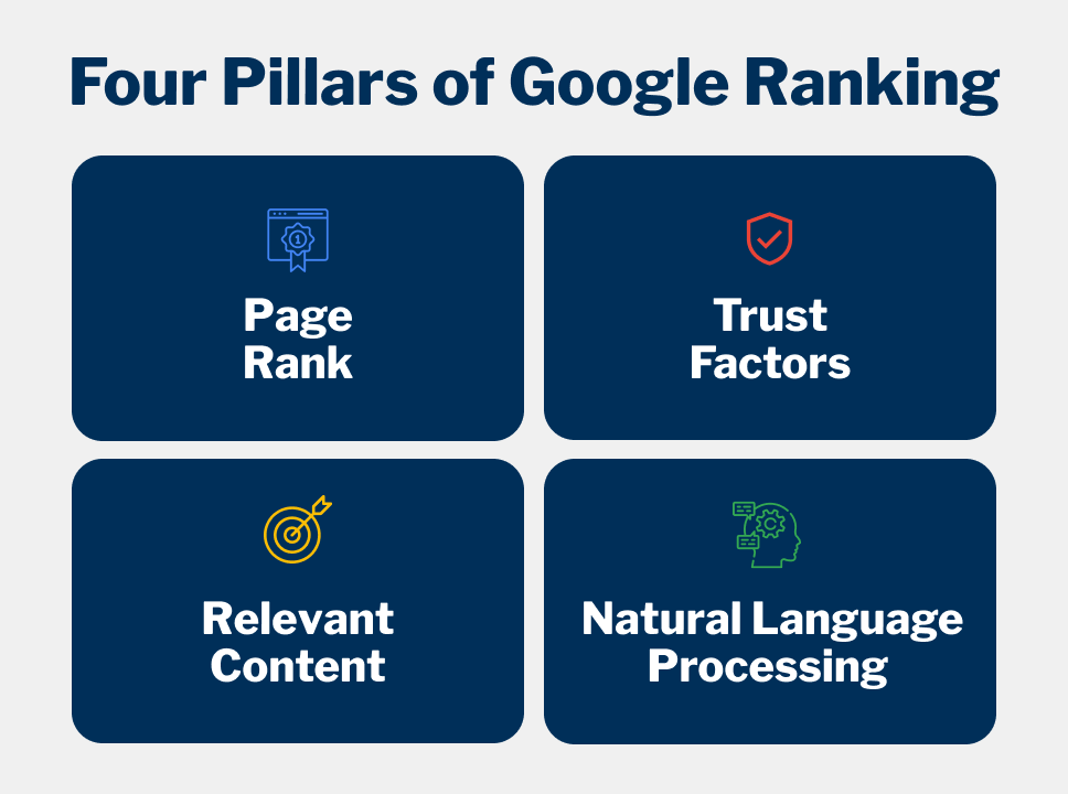 Graphic displaying the four pillars of Google ranking: Page Rank, Trust Factors, Relevant Content, and Natural Language Processing.