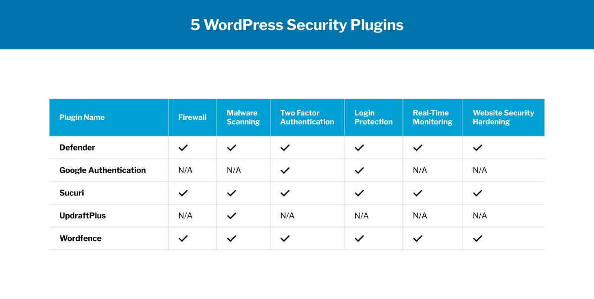 A comparison table of 5 WordPress Security Plugins, detailing features like Firewall, Malware Scanning, Two Factor Authentication, Login Protection, Real-Time Monitoring, and Security Hardening.