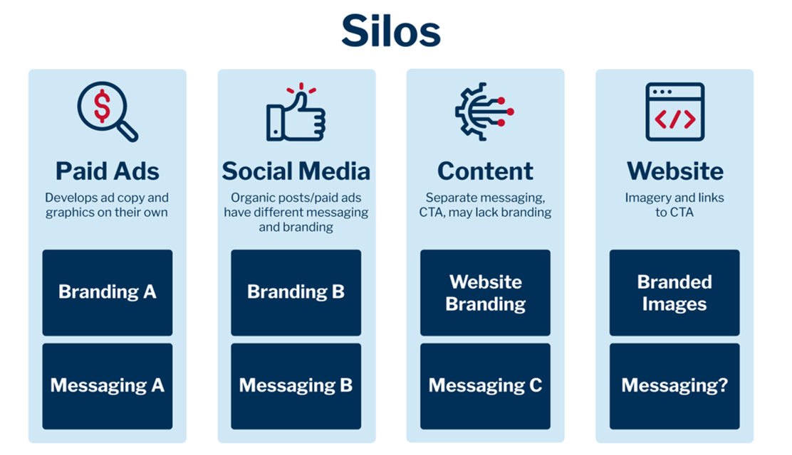 Infographic showing marketing silos in Paid Ads, Social Media, Content, and Website with different branding and messaging strategies.