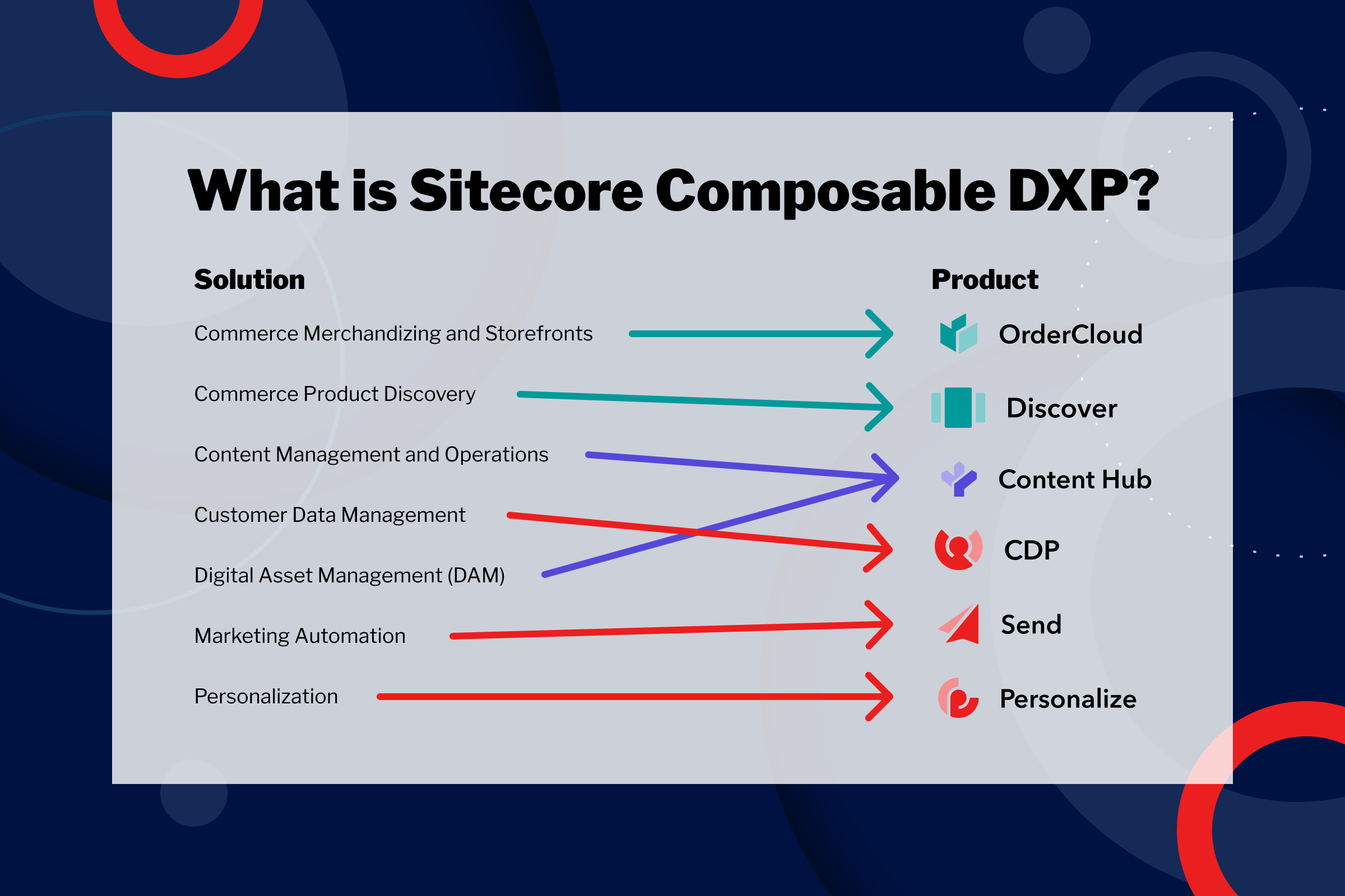 An infographic highlighted Sitecore Composable DXP product features 