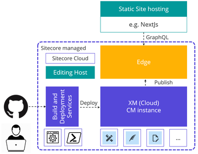 A diagram showing Sitecore XM Cloud architecture, including static site hosting, editing host, edge services, and build and deployment services.