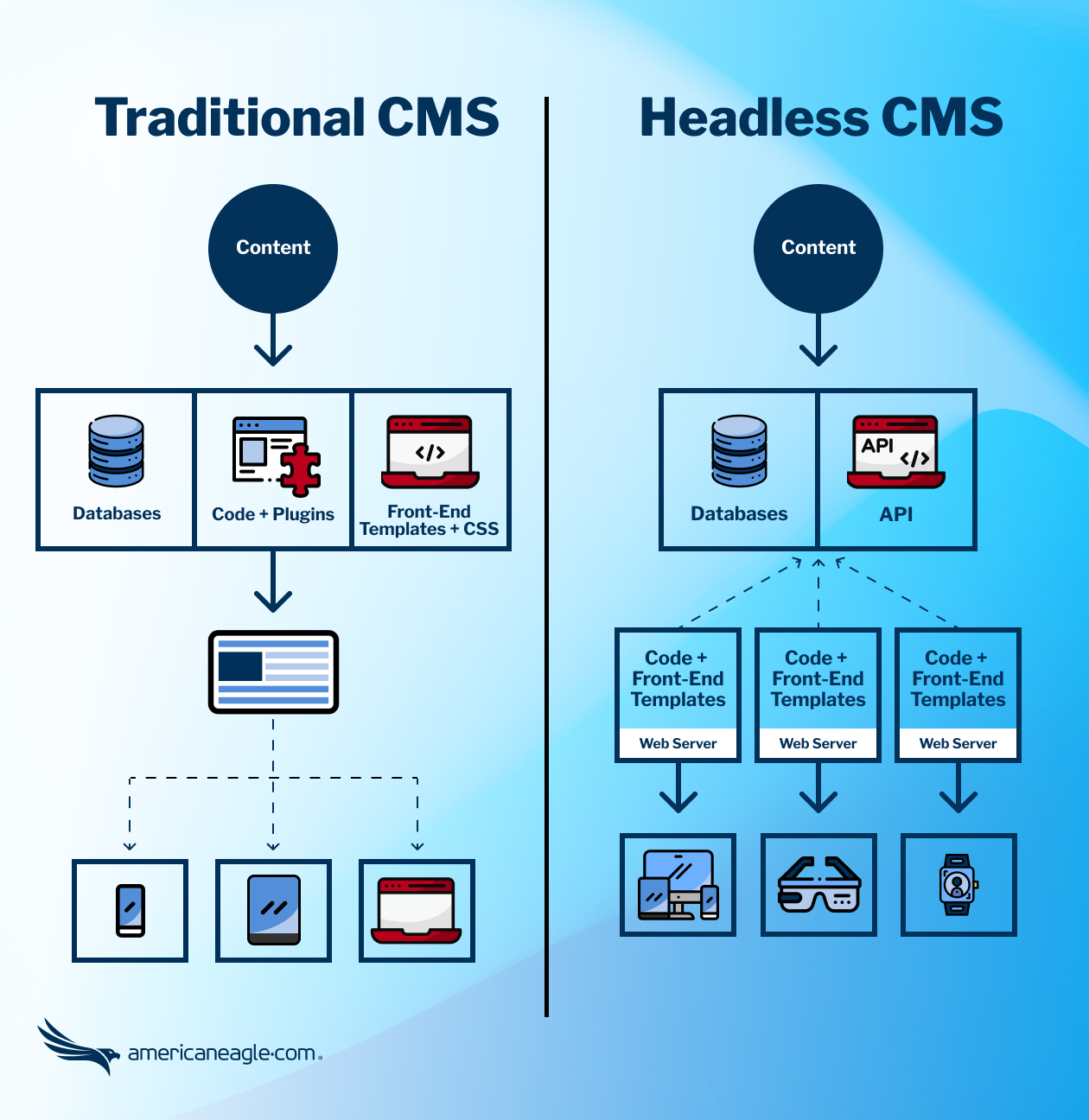 Comparative infographic of Traditional vs Headless CMS, outlining content flow through databases, code, and front-end templates.