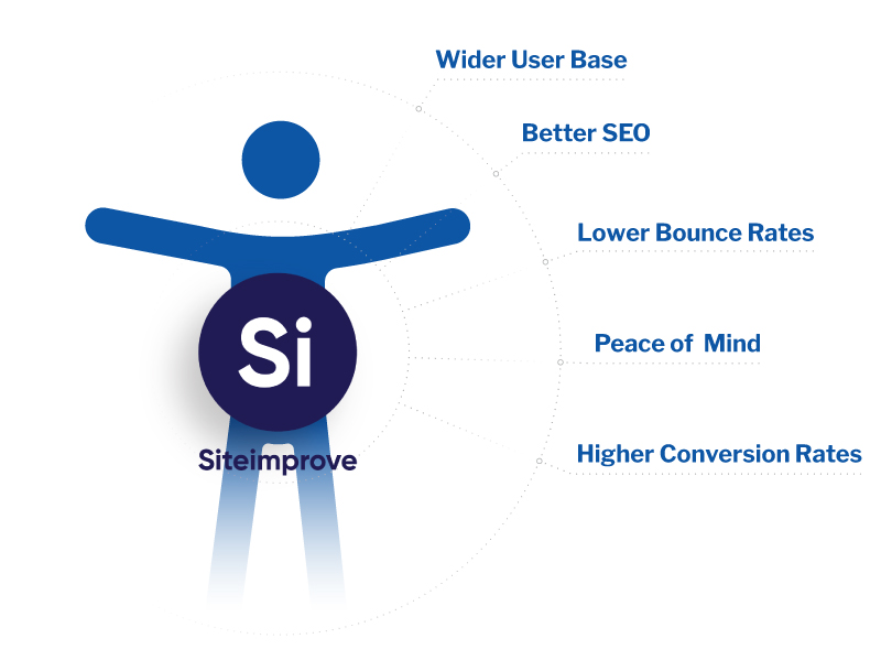Siteimprove Accessibility Scan