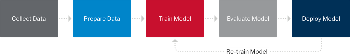 ai service process Data Science Process